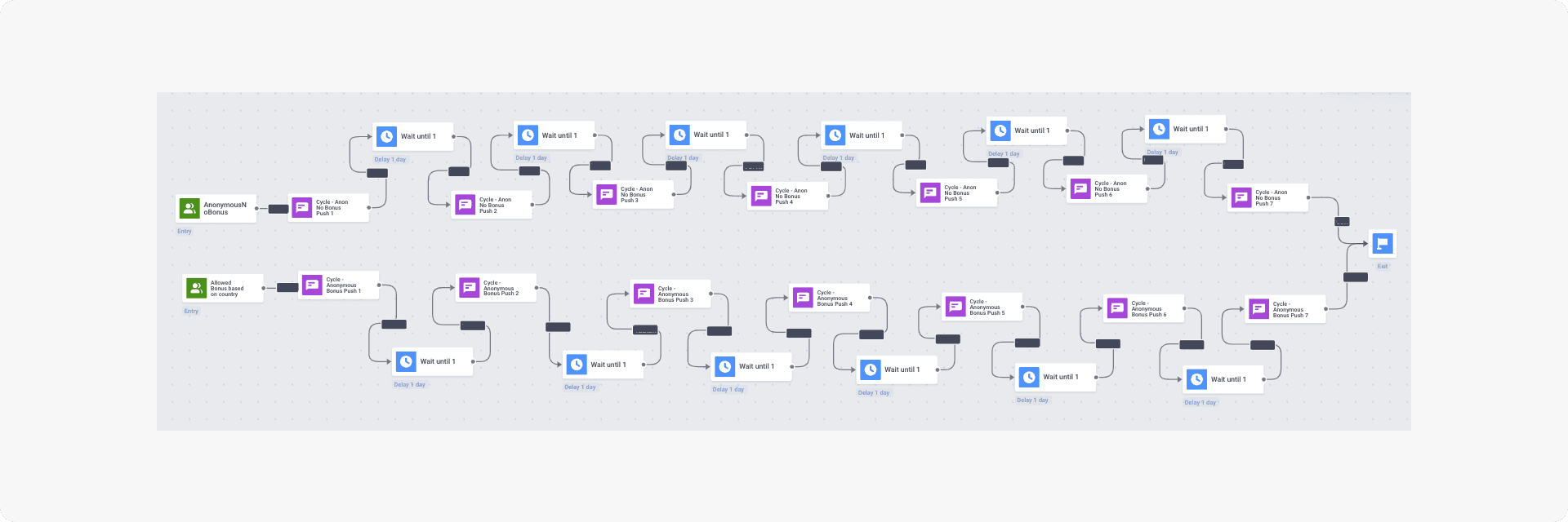 AvaTrade converts 'Anonymous' to registered users with Pushwoosh