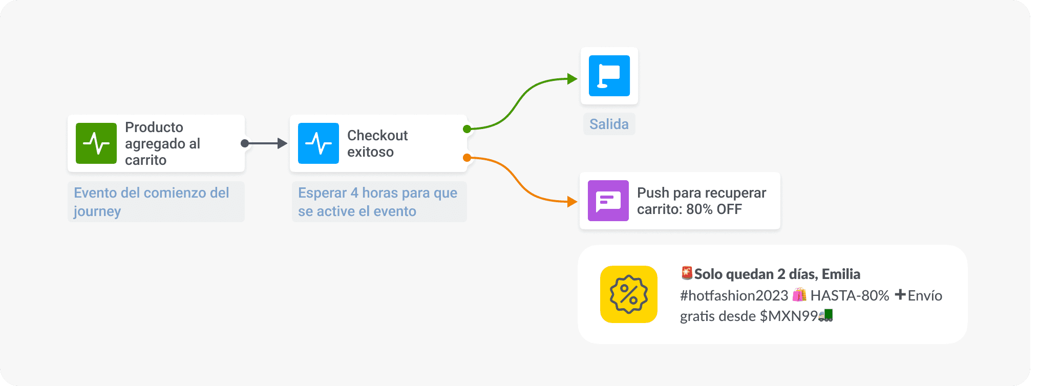 Responder al comportamiento del usuario en tiempo real