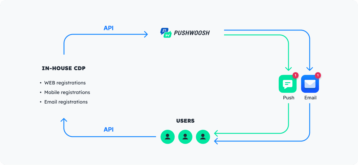 Data management in-house and Pushwoosh CDP sync