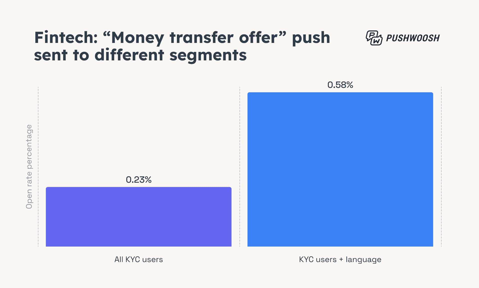 Fintech_ “Money transfer offer” push sent todifferent segments