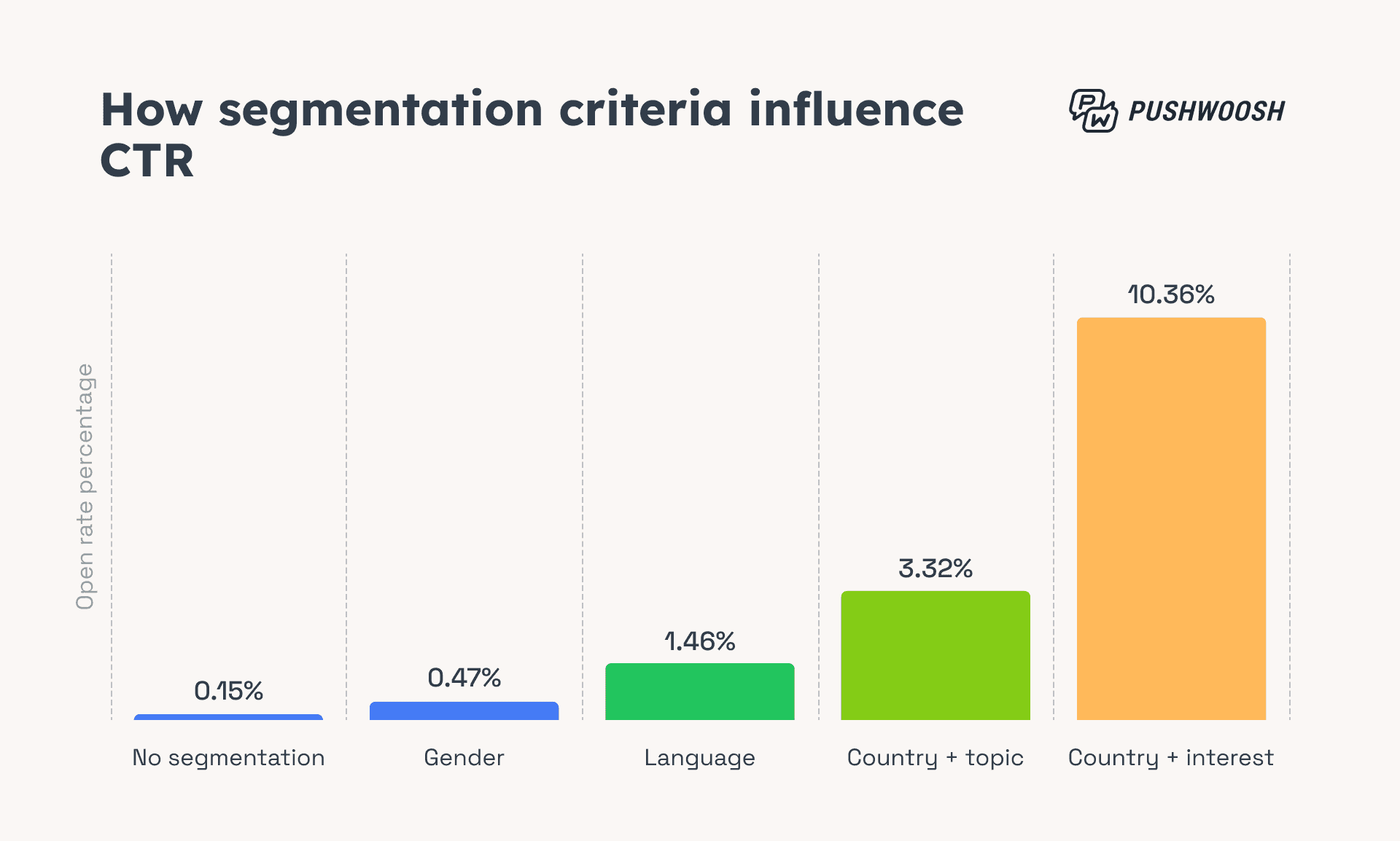 How segmentation criteria influence CTR
