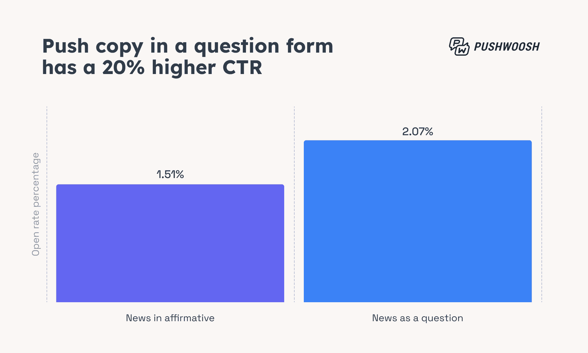 Push copy inaquestion form has a 20% higher CTR