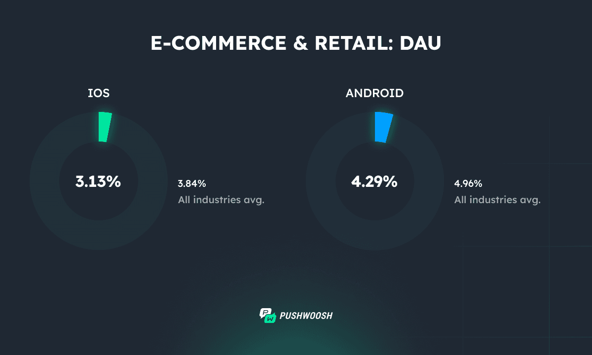 E-commerce DAU 