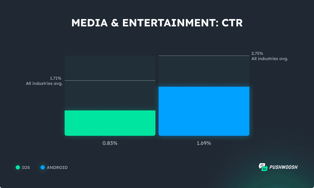 Media apps push CTR benchmark 2025