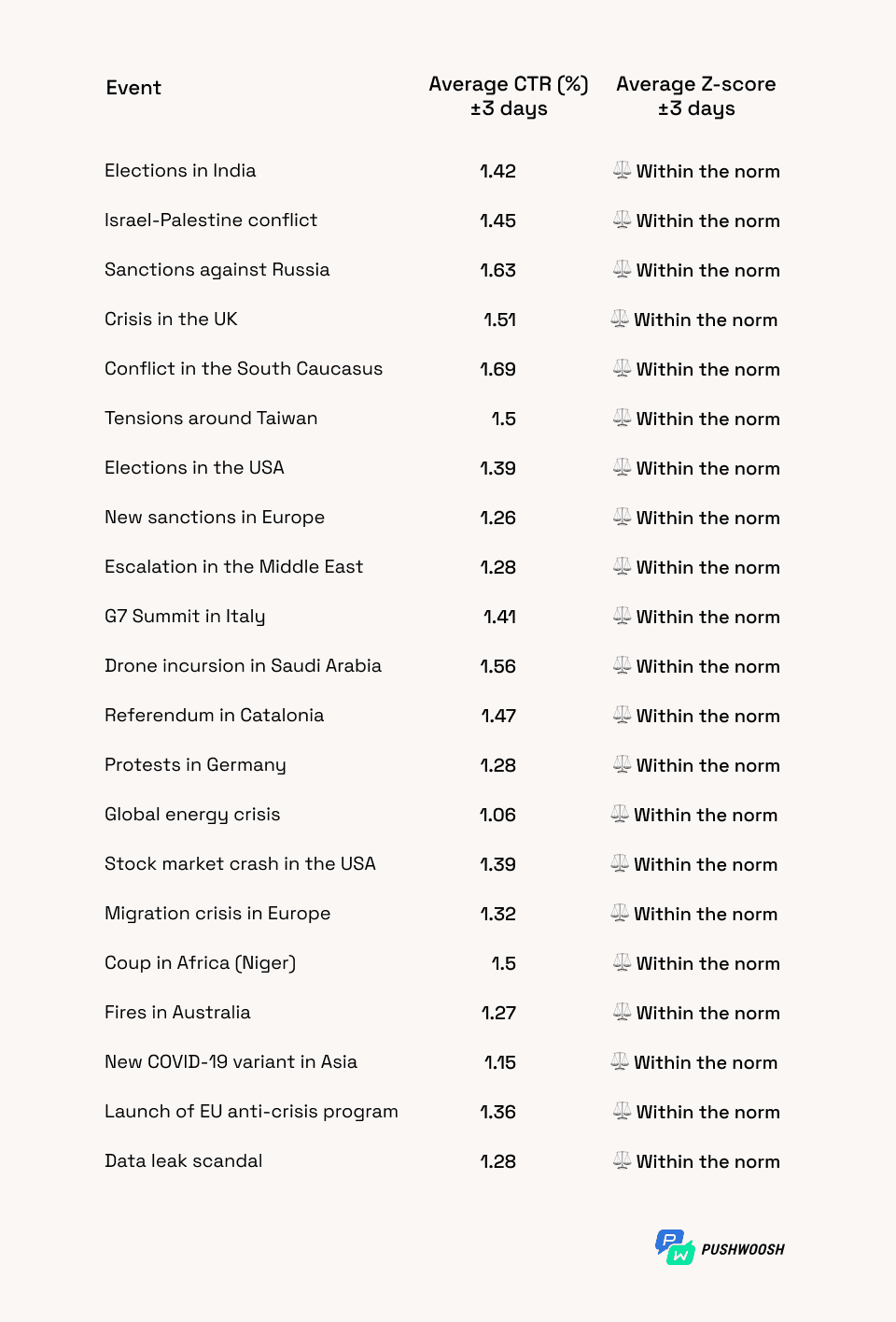 Political events pushes 