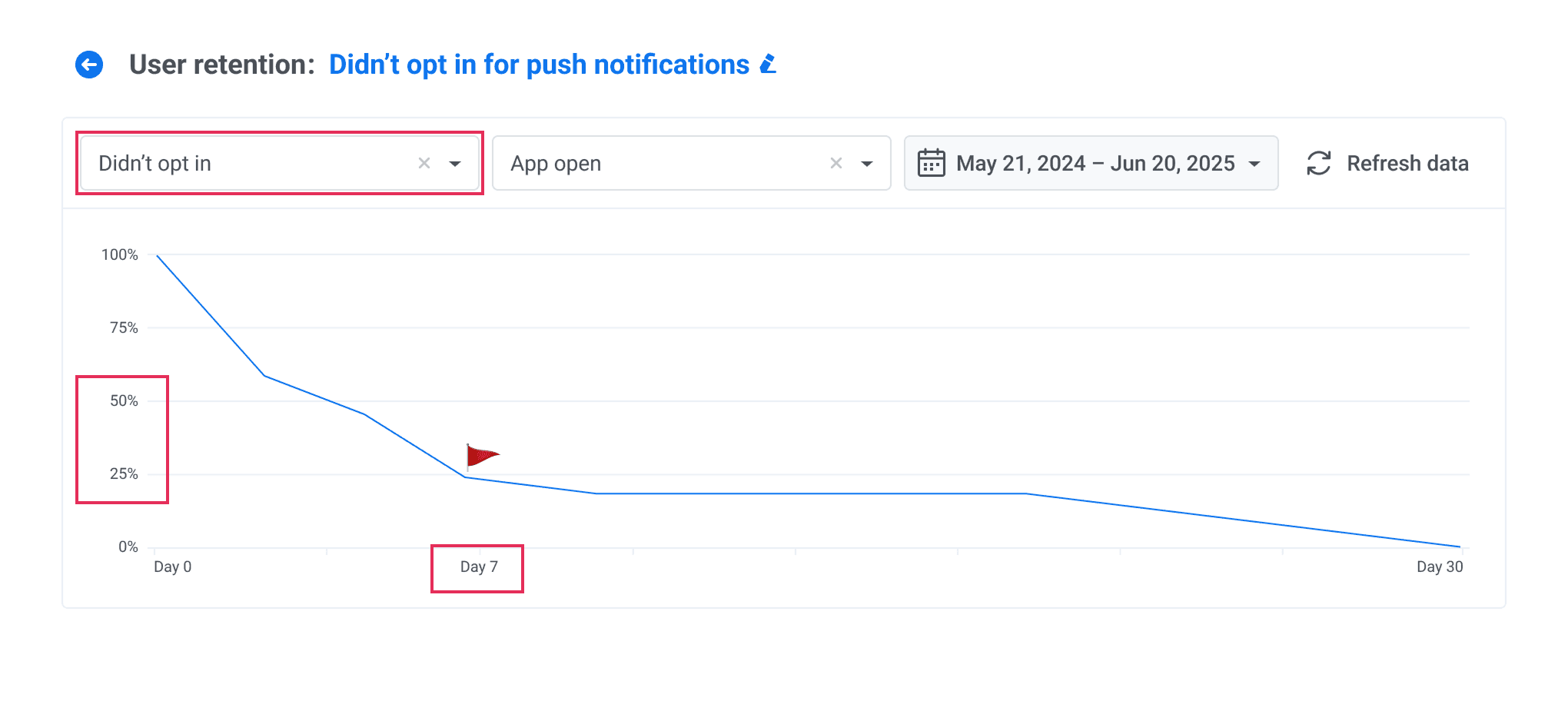 Behavioral retention analytics in Pushwoosh - Didn't opt in