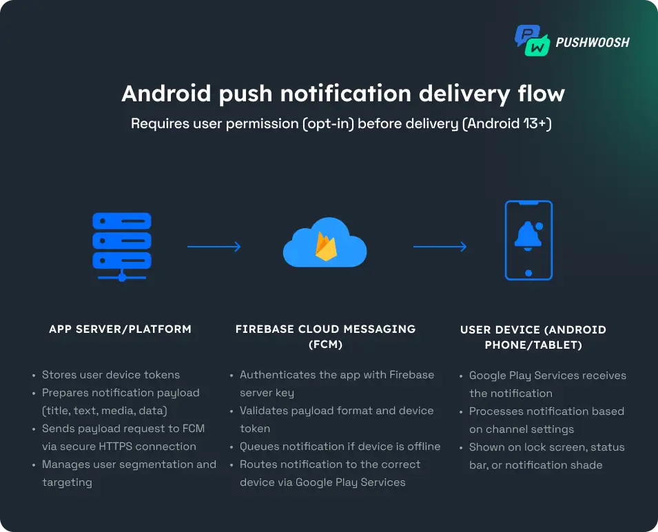 how to send push notifications on android