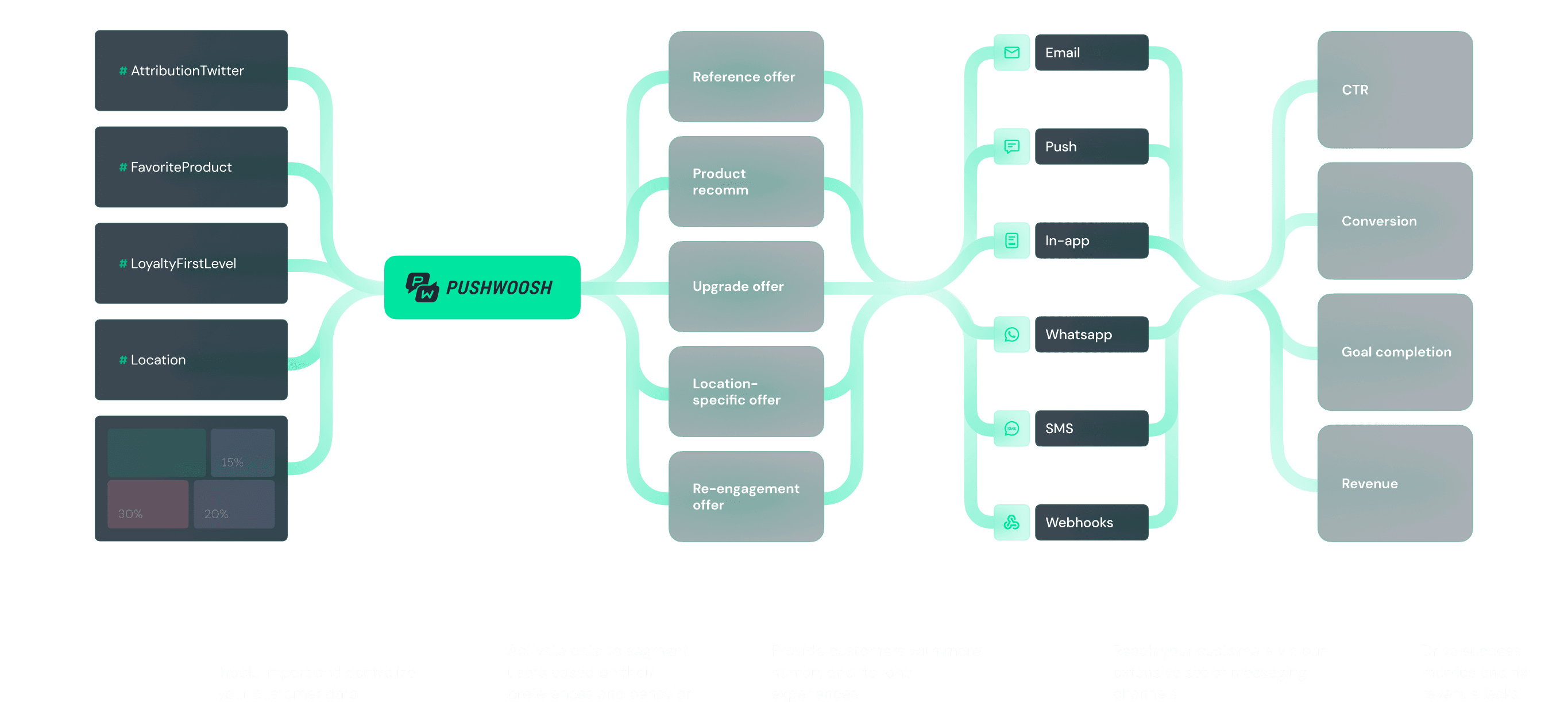 Pushwoosh Customer Data Platform Scheme
